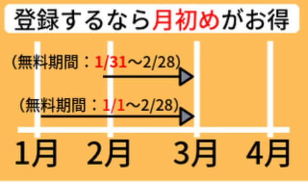 デイリーPlusは登録月に気をつけよう