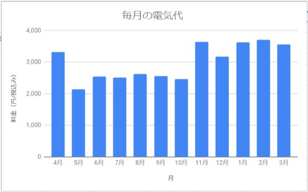 北海道札幌市で2人暮らし(同棲)してかかった電気代