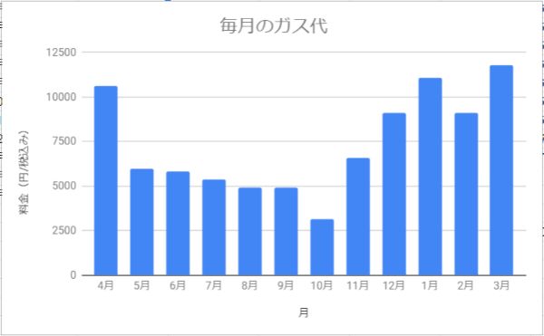 北海道札幌市で2人暮らし(同棲)してかかったガス代