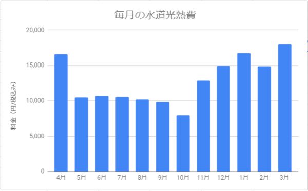 北海道札幌市で2人暮らし(同棲)してかかった水道光熱費