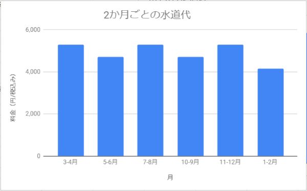 北海道札幌市で2人暮らし(同棲)してかかった水道代