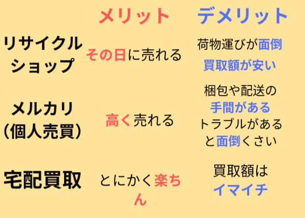 リサイクルショップとメルカリと宅配買取それぞれのメリットデメリットを比較した図